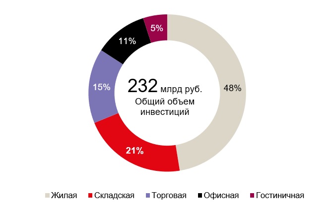 Объем инвестиций