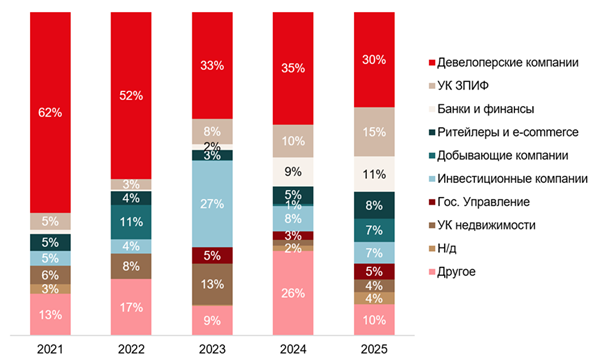 Структура покупателей недвижимости в России