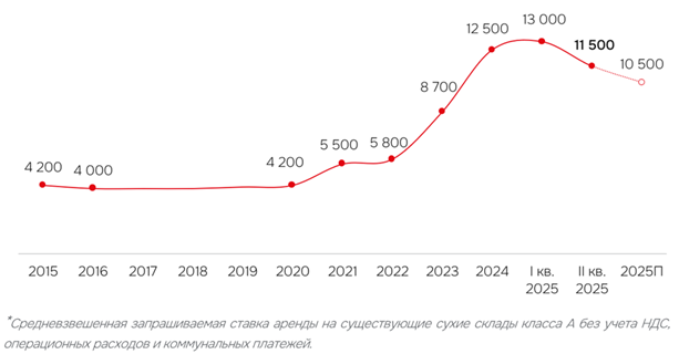 Динамика спроса на склады по арендаторам