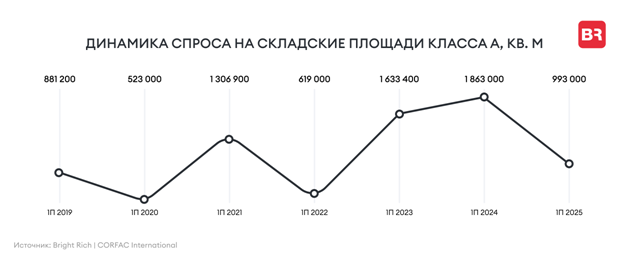 График динамики спроса на склады класса А
