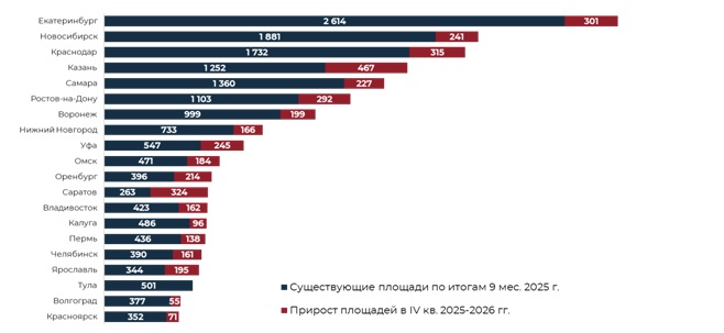 Рейтинг регионов NF GROUP