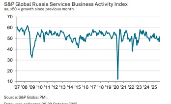Индекс PMI сектора услуг России