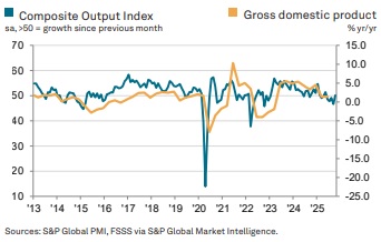 Композитный PMI России