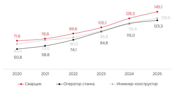 Динамика средней предлагаемой заработной платы персонала промышленного и производственного сектора, Москва и Московская область