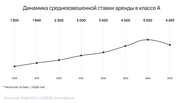 Динамика ставок аренды складов в Алматы