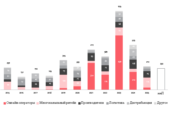 Динамика спроса на склады в Санкт-Петербурге и ЛО, классы А и В, тыс. кв. м