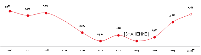 Доля свободных площадей, Санкт-Петербург и ЛО, классы А и В, %