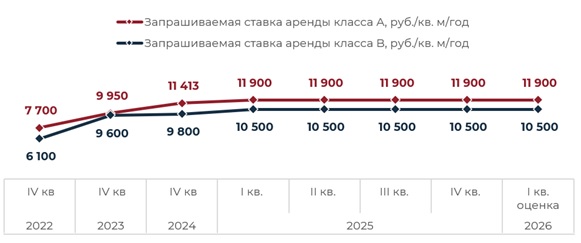 Динамика запрашиваемой ставки аренды на малоформатную производственно-складскую недвижимость в Санкт-Петербурге и Ленинградской области