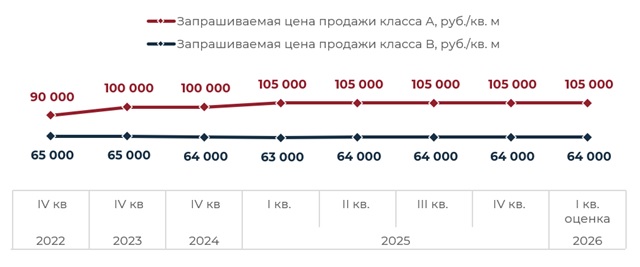 Динамика запрашиваемой цены продажи малоформатной производственно-складской недвижимости в Санкт-Петербурге и Ленинградской области