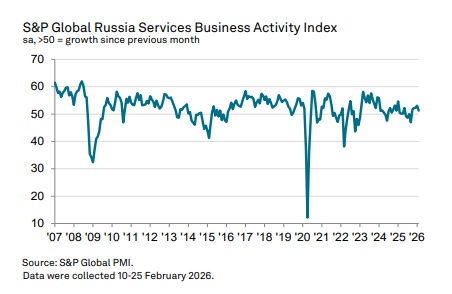 График 1: Индекс PMI сектора услуг России