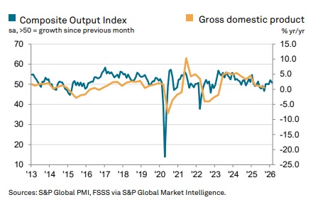 График 2: Композитный индекс PMI России и динамика ВВП