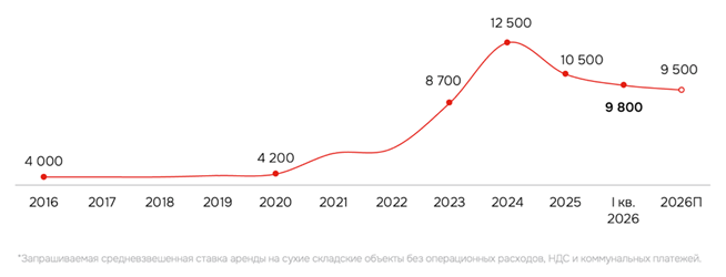 Динамика ставок аренды в Московском регионе, класс А, руб. / кв. м / год