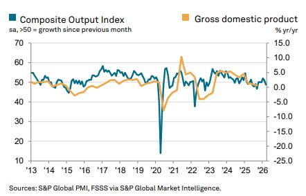 S&P Global Russia Composite Output Index — March 2026