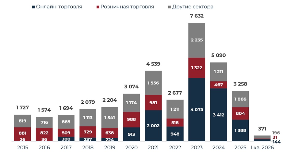 Динамика объема сделок в распределении по профилю арендаторов/покупателей, Россия, тыс. кв. м