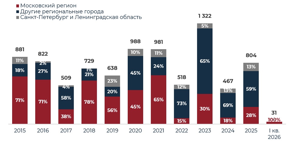 Динамика объема сделок в распределении по регионам России, тыс. кв. м