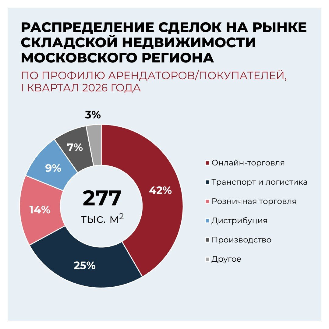 Профиль арендаторов на рынке складской недвижимости Московского региона в I квартале 2026 года