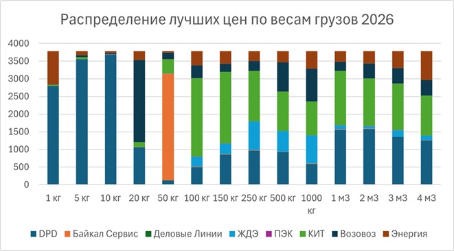 Распределение цен по весам грузов