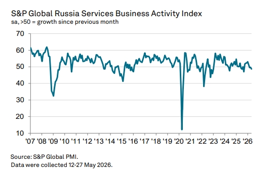 Индекс PMI сектора услуг России — май 2026