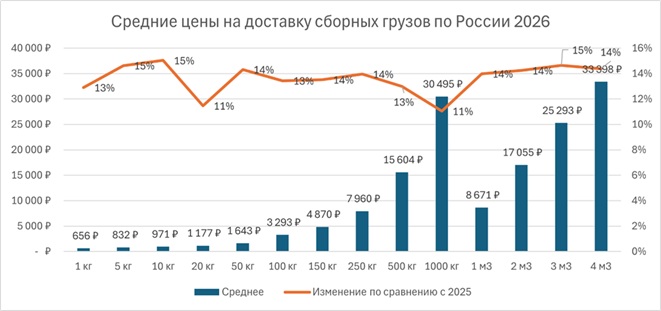 Цены на доставку сборных грузов