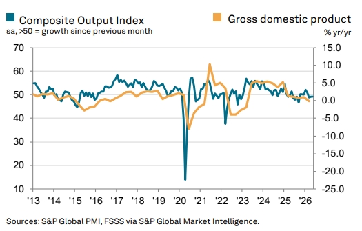 Композитный индекс PMI России — май 2026