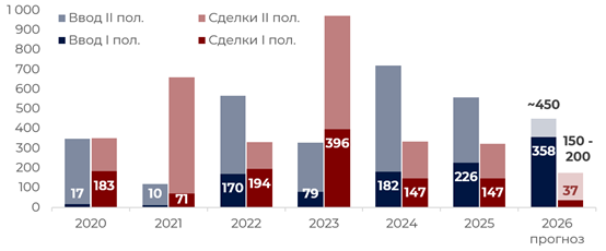 Динамика объема ввода и сделок со складскими площадями в Санкт-Петербурге и Ленинградской области