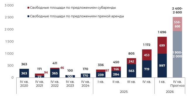 Динамика объема свободных площадей в складских объектах классов А и B, Московский регион, тыс. кв. м