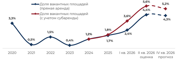 Динамика доли вакантных складских площадей в Санкт-Петербурге и Ленинградской области