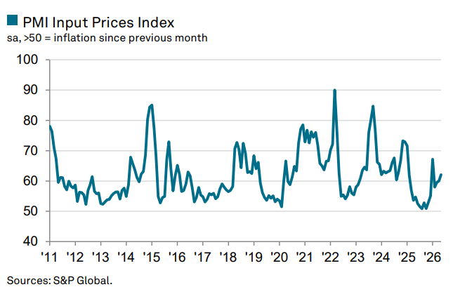 PMI Input Prices — May 2026