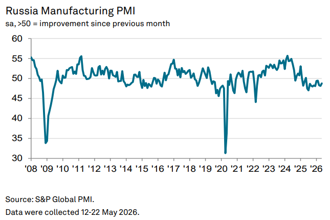 Russia Manufacturing PMI — May 2026