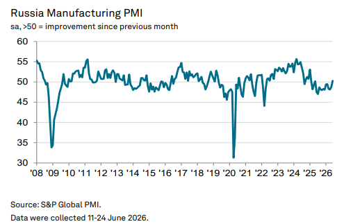 Russia Manufacturing PMI — June 2026