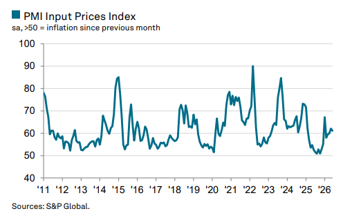 PMI Input Prices — June 2026