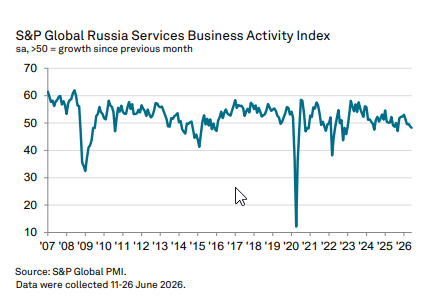 Индекс PMI сектора услуг России — июнь 2026