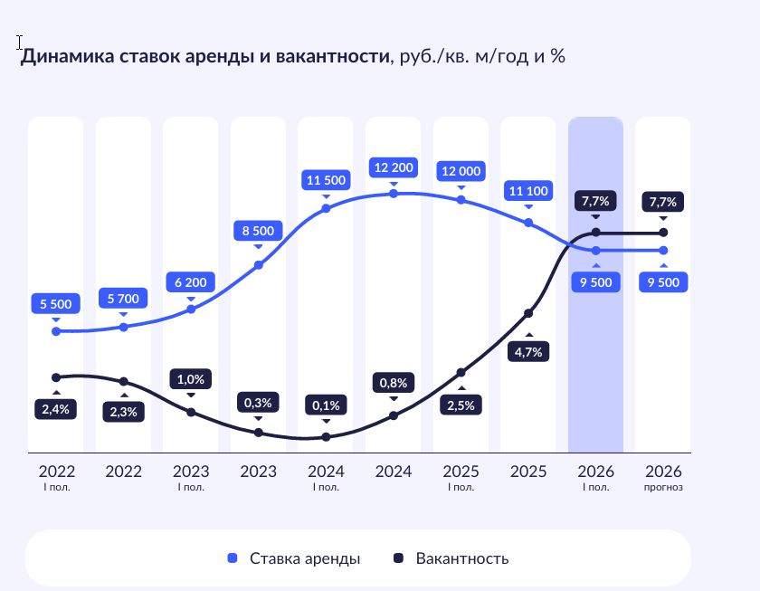 Динамика ставок аренды и вакантности складской недвижимости Московского региона, 2022 — I полугодие 2026 и прогноз