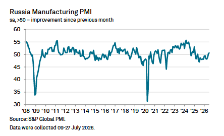 Russia Manufacturing PMI — July 2026