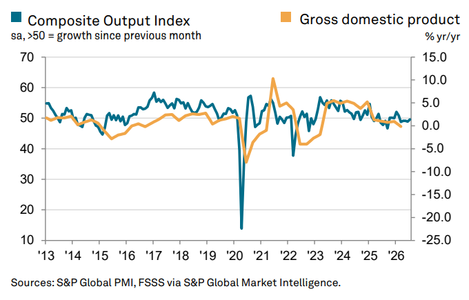 Композитный индекс PMI России — июль 2026