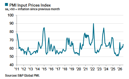 PMI Input Prices — July 2026