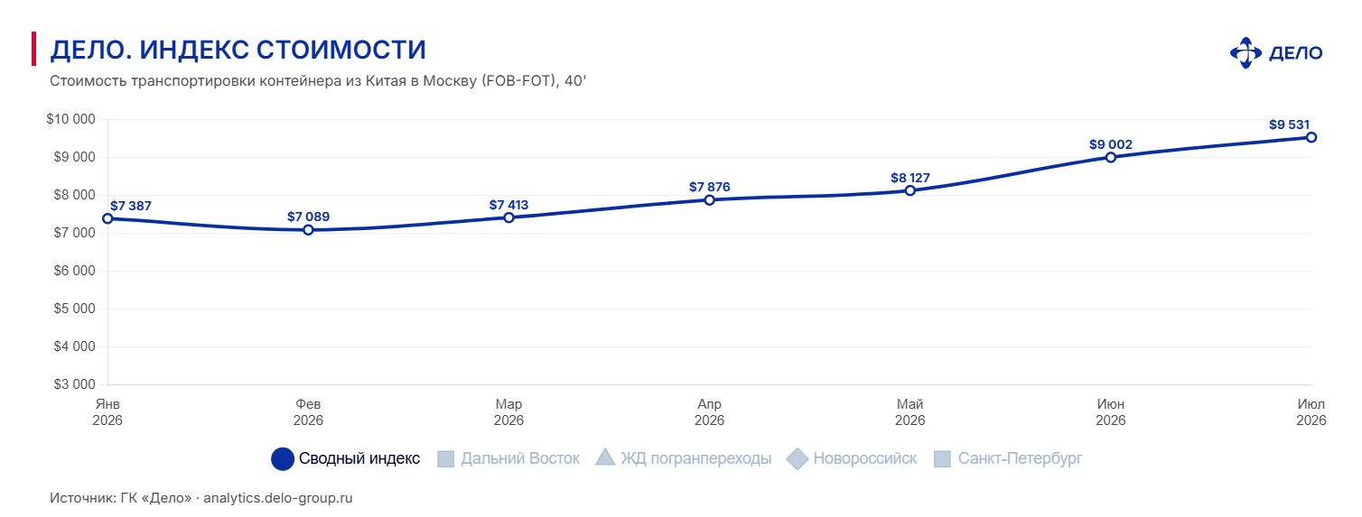 Индекс стоимости доставки контейнеров из Китая в Россию, июль 2026 года
