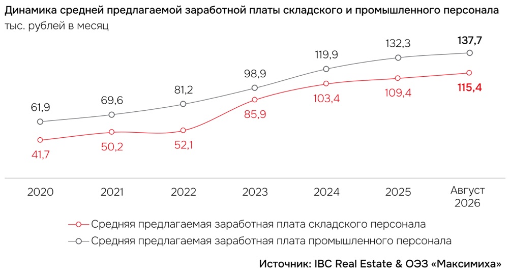 Динамика заработной платы складского и промышленного персонала