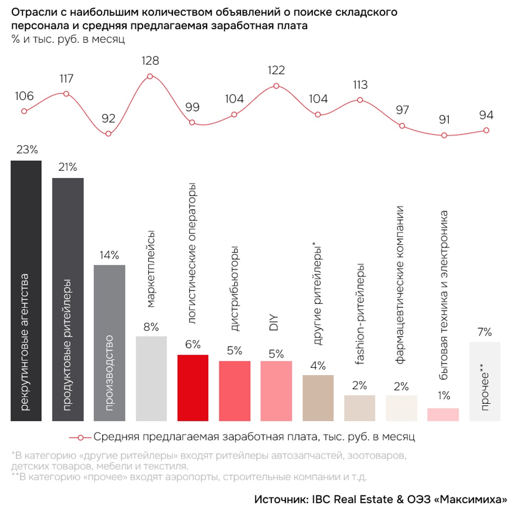 Средняя заработная плата по отраслям