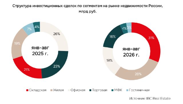 Структура инвестиционных сделок по сегментам на рынке недвижимости России, млрд руб.