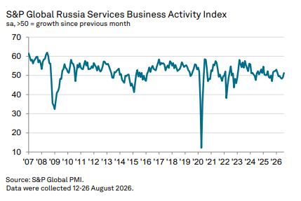 Индекс PMI сектора услуг России — август 2026