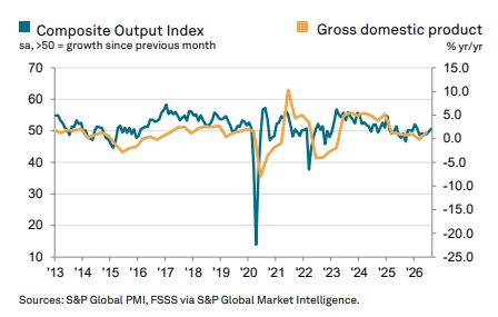 Композитный индекс PMI России — август 2026