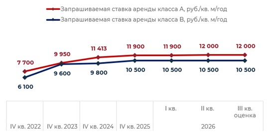 Динамика запрашиваемой ставки аренды на готовые объекты light industrial в Санкт-Петербурге и Ленинградской области