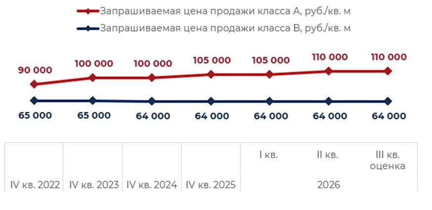 Динамика запрашиваемой цены продажи объектов light industrial в Санкт-Петербурге и Ленинградской области