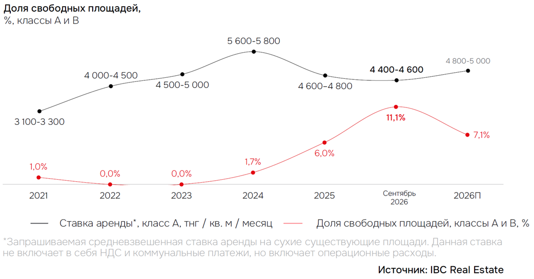 Прогноз уровня вакантности и динамика арендных ставок на складе в Казахстане
