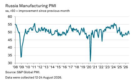Индекс PMI обрабатывающей промышленности России