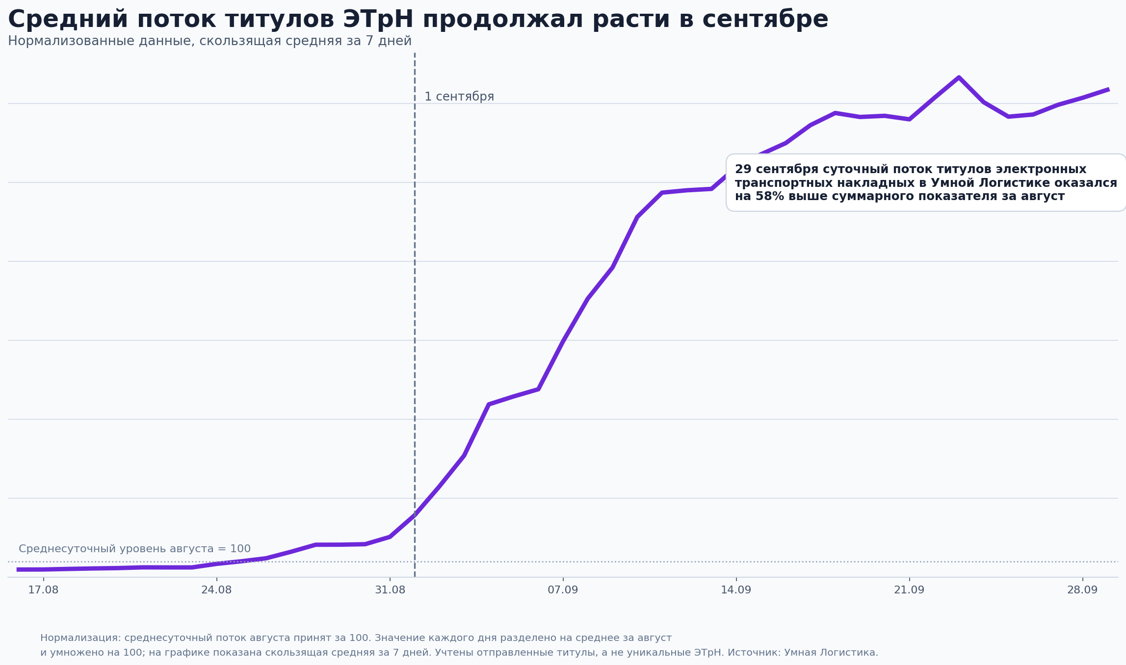 Динамика оформления ЭТрН в Умной Логистике, сентябрь 2026 года