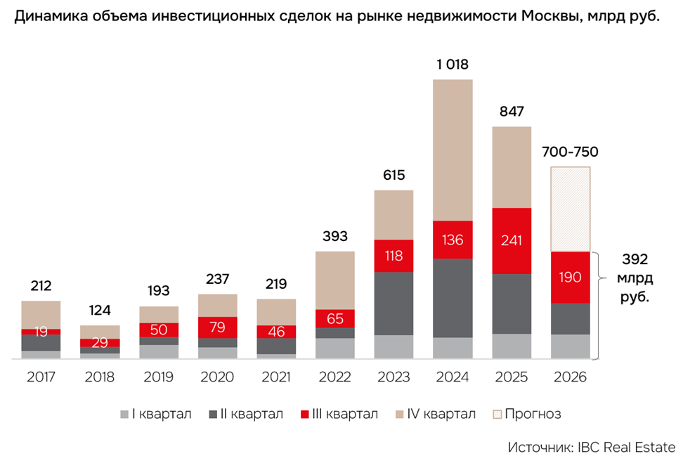 Динамика объема инвестиций в недвижимость Москвы