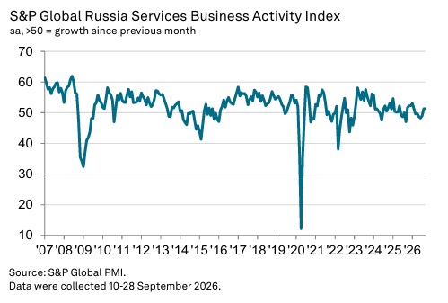 Индекс PMI сектора услуг России — сентябрь 2026