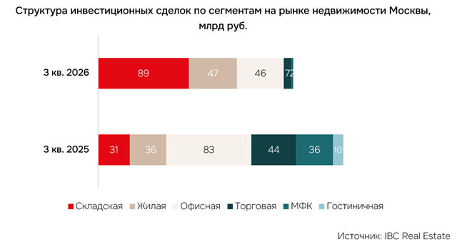 Структура инвестиционных вложений по сегментам недвижимости Москвы
